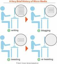 The differences between writing, blogging, tweeting and re-tweeting