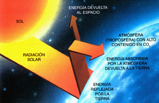 Efecto invernadero en la tierra