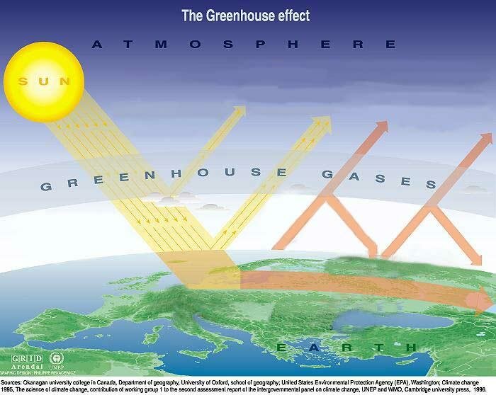 Green House Efect