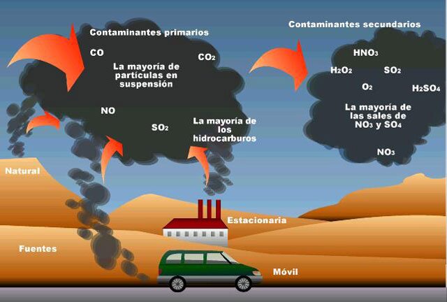 contaminación