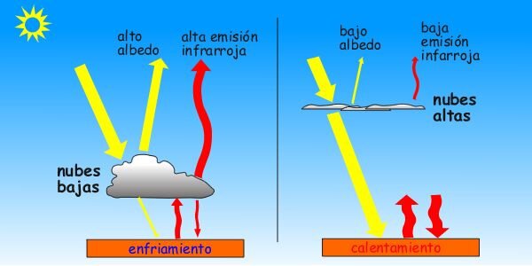 las nuves y las probabilidades